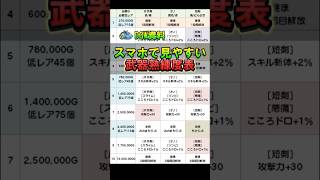 【ドラクエウォーク】スマホで見やすい武器熟練度表！ぶき継承を効率よく上げましょう